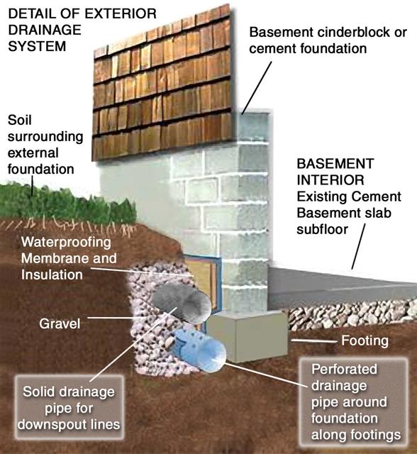 Ohio Wet Basement Waterproofing Contractors